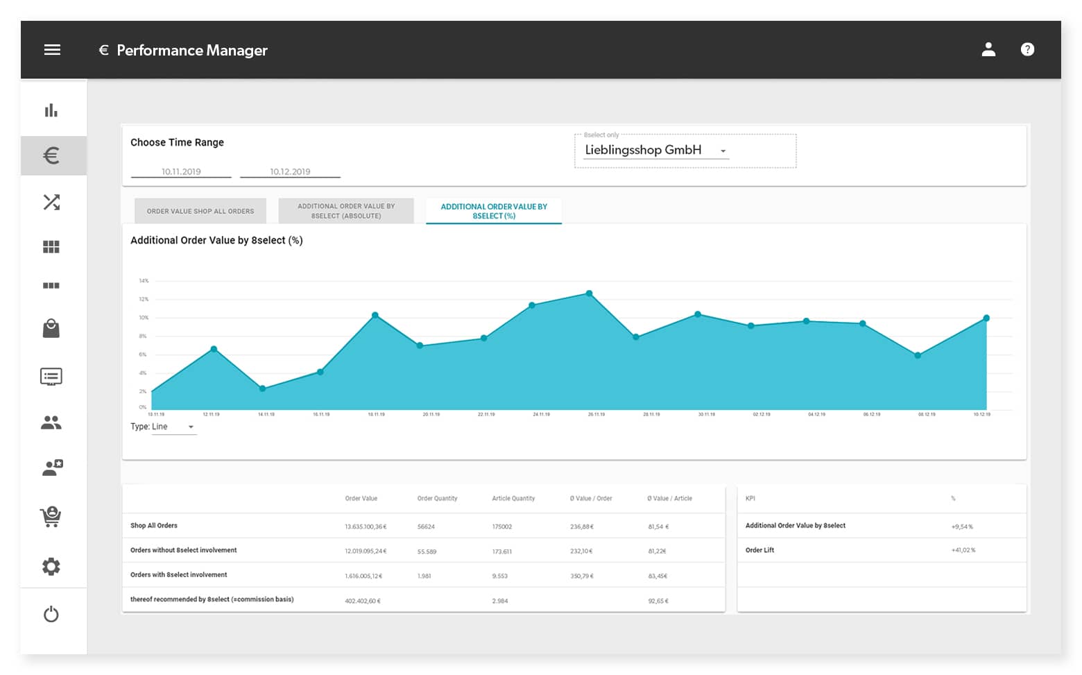 Im Performance Dashboard tracken Sie die Erfolge Ihrer Experten und Produktempfehlungen, rufen Reports ab und haben den zusätzlichen Umsatz und Warenkorb-Uplift, den Sie mit 8.HX generieren, stets im Blick.